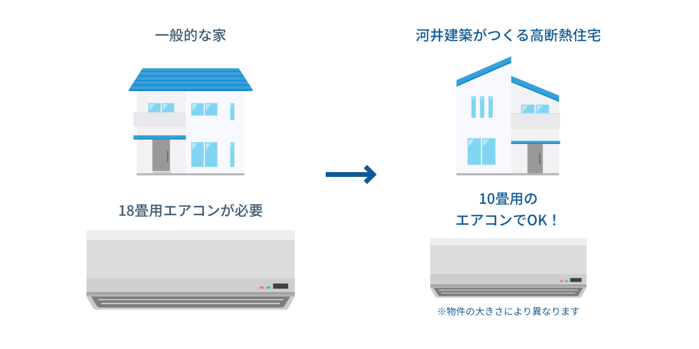 一般的には18畳用のエアコンが必要でも、河井建築がつくる高断熱住宅は10畳用のエアコンでOK！（物件の大きさにより異なります）