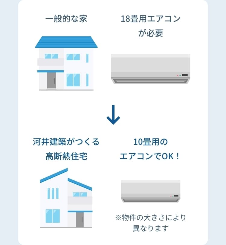 一般的には18畳用のエアコンが必要でも、河井建築がつくる高断熱住宅は10畳用のエアコンでOK！（物件の大きさにより異なります）